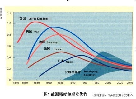 转变经济发展方式：节能减碳与结构优化策略(图1)