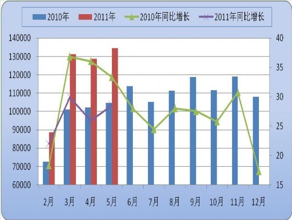 1-5月我国物流运行情况分析(图1) 1-5月我国物流运行情况分析(图1)
