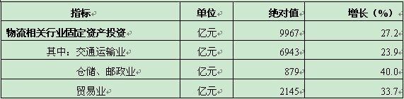 1-5月我国物流运行情况分析(图3) 1-5月我国物流运行情况分析(图3)