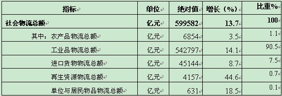 1-5月我国物流运行情况分析(图2) 1-5月我国物流运行情况分析(图2)