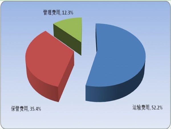 中国物流平稳增长，费用与成本双升(图3)